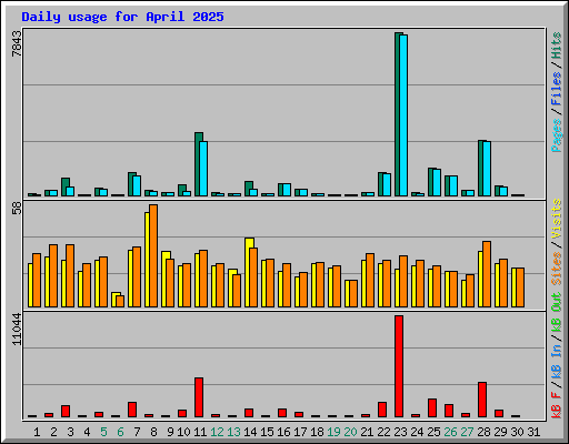 Daily usage for April 2025