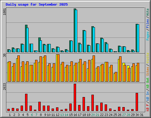 Daily usage for September 2025