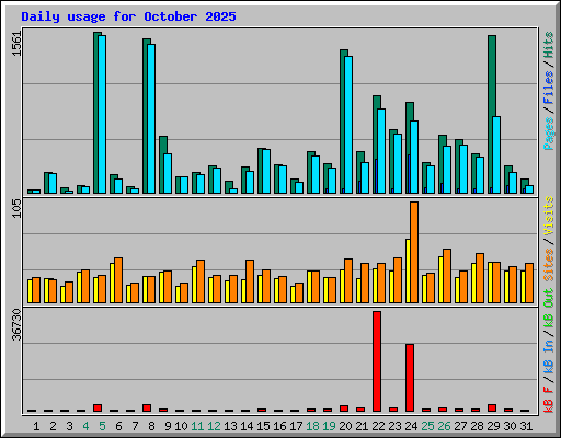 Daily usage for October 2025