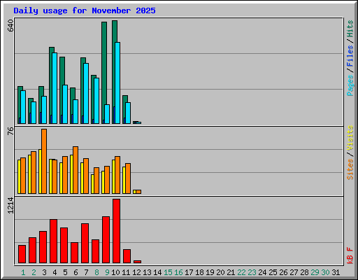 Daily usage for November 2025