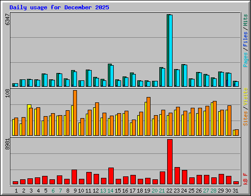 Daily usage for December 2025