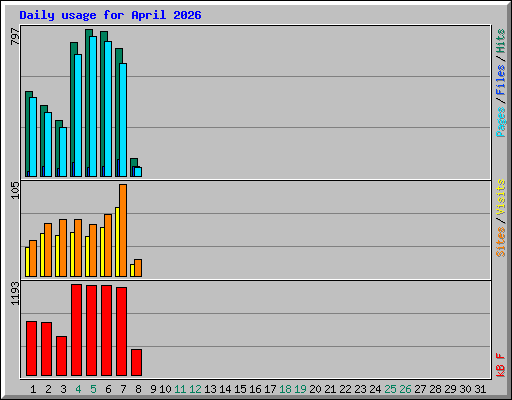 Daily usage for April 2026