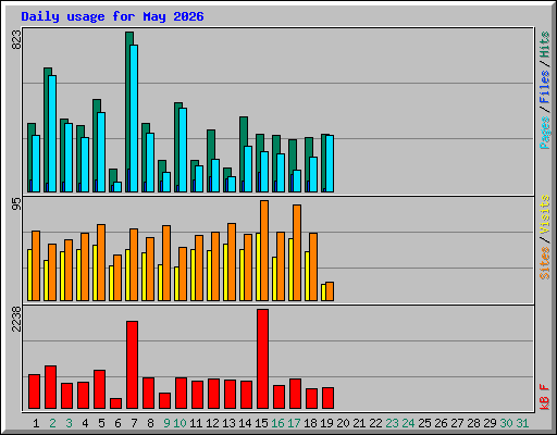 Daily usage for May 2026