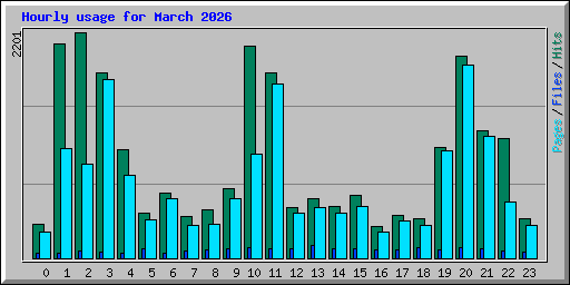 Hourly usage for March 2026