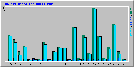 Hourly usage for April 2026