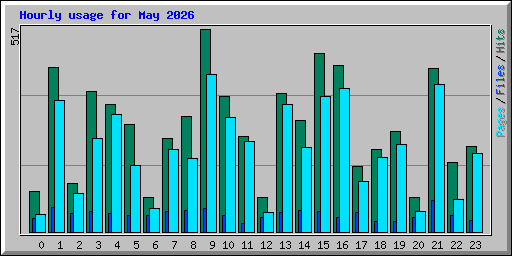 Hourly usage for May 2026