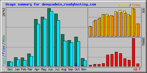 Usage summary for denysadmin.readyhosting.com